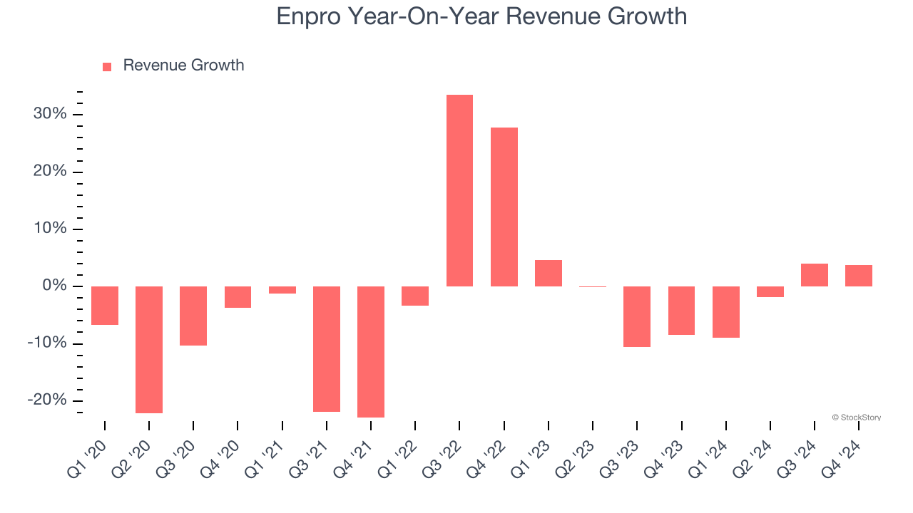 Enpro Year-On-Year Revenue Growth