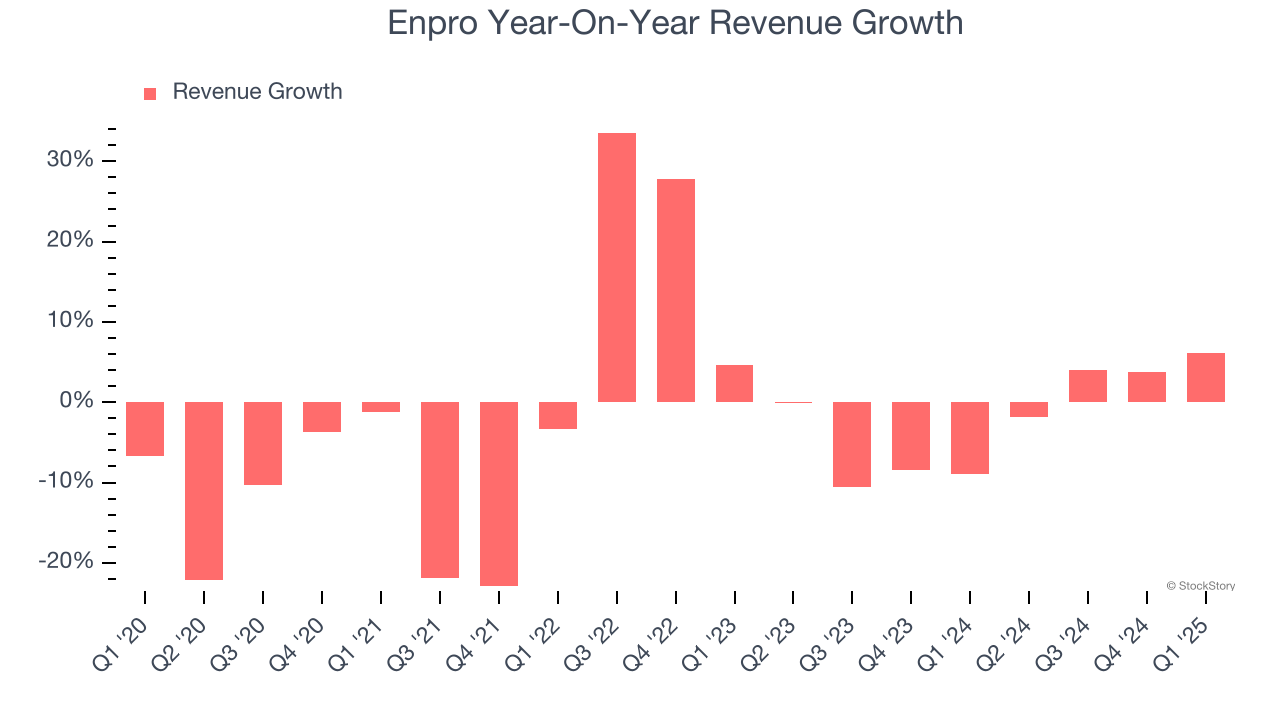 Enpro Year-On-Year Revenue Growth