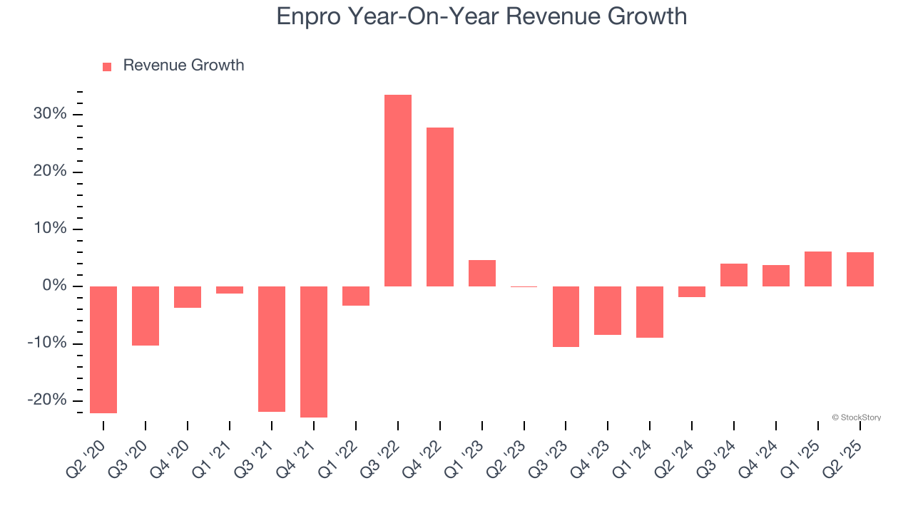 Enpro Year-On-Year Revenue Growth
