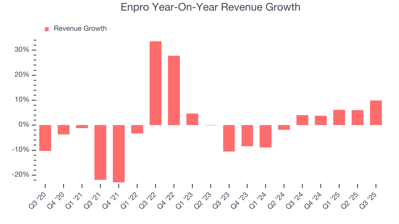 Enpro Year-On-Year Revenue Growth