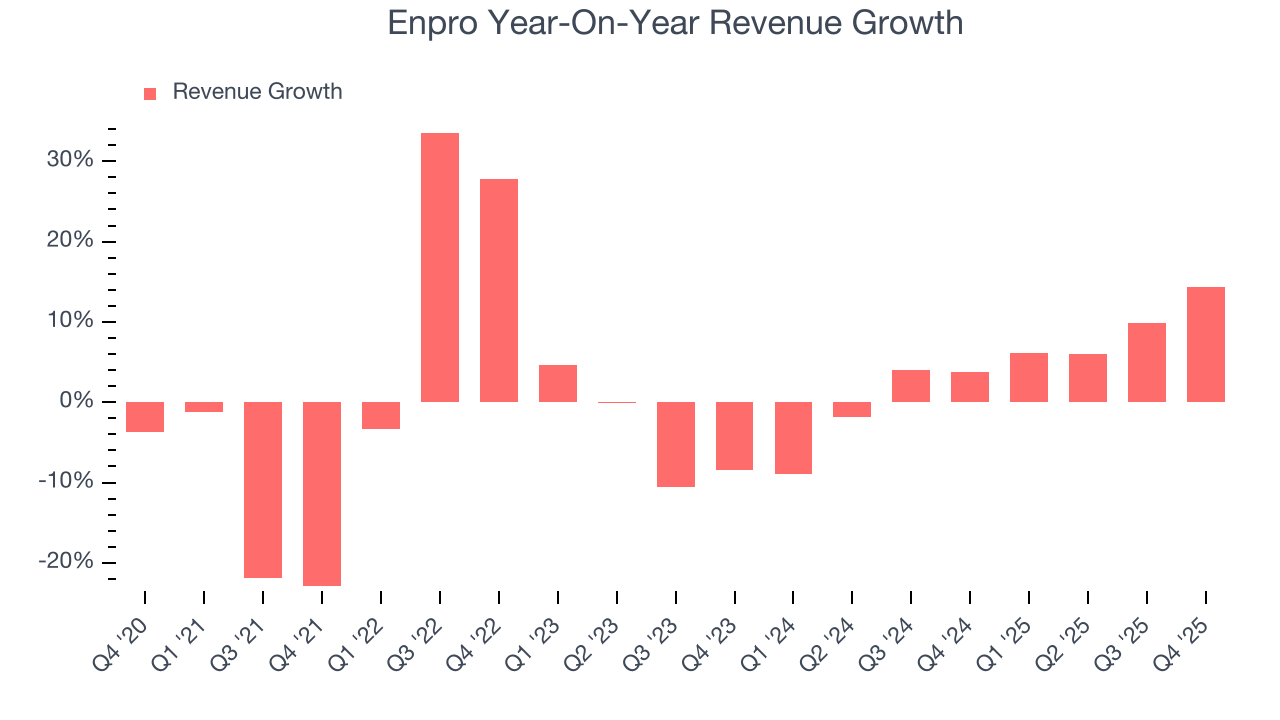 Enpro Year-On-Year Revenue Growth