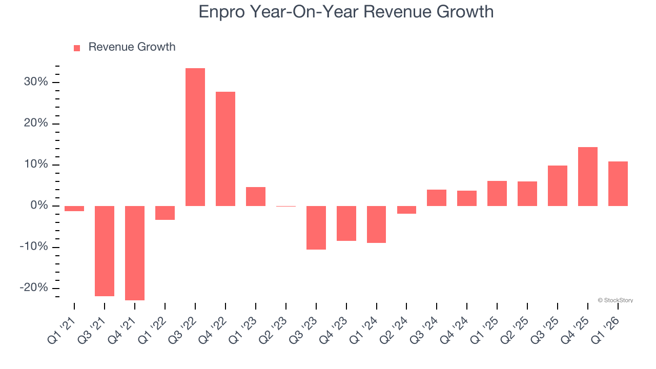 Enpro Year-On-Year Revenue Growth