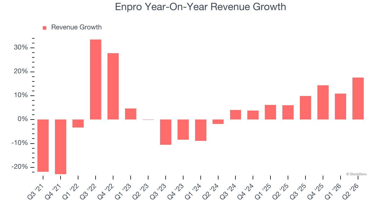 Enpro Year-On-Year Revenue Growth