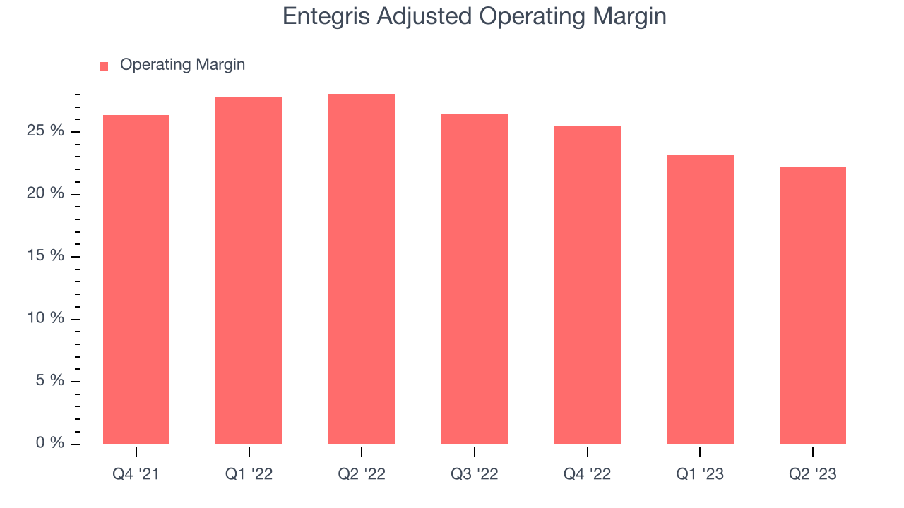 Entegris Adjusted Operating Margin