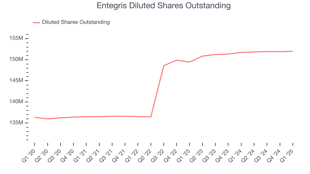 Entegris Diluted Shares Outstanding