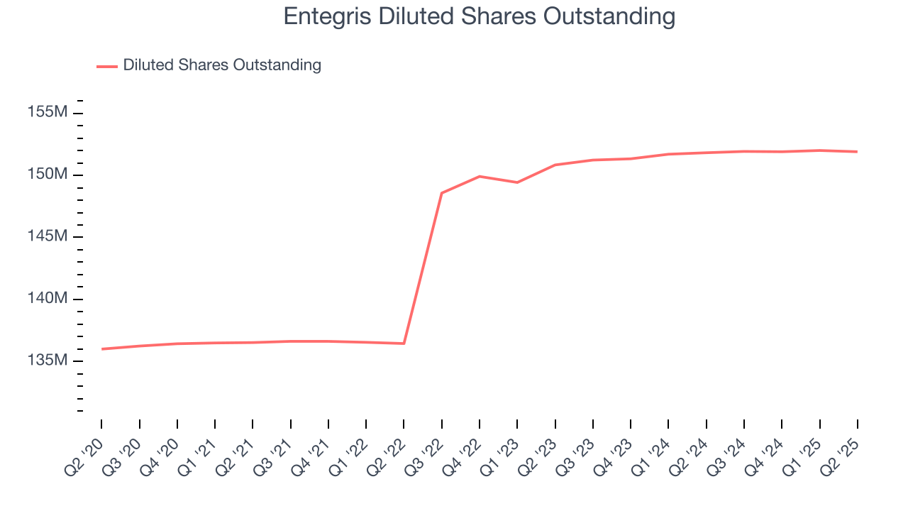 Entegris Diluted Shares Outstanding
