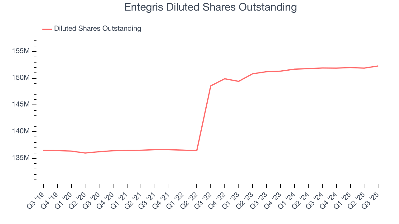 Entegris Diluted Shares Outstanding