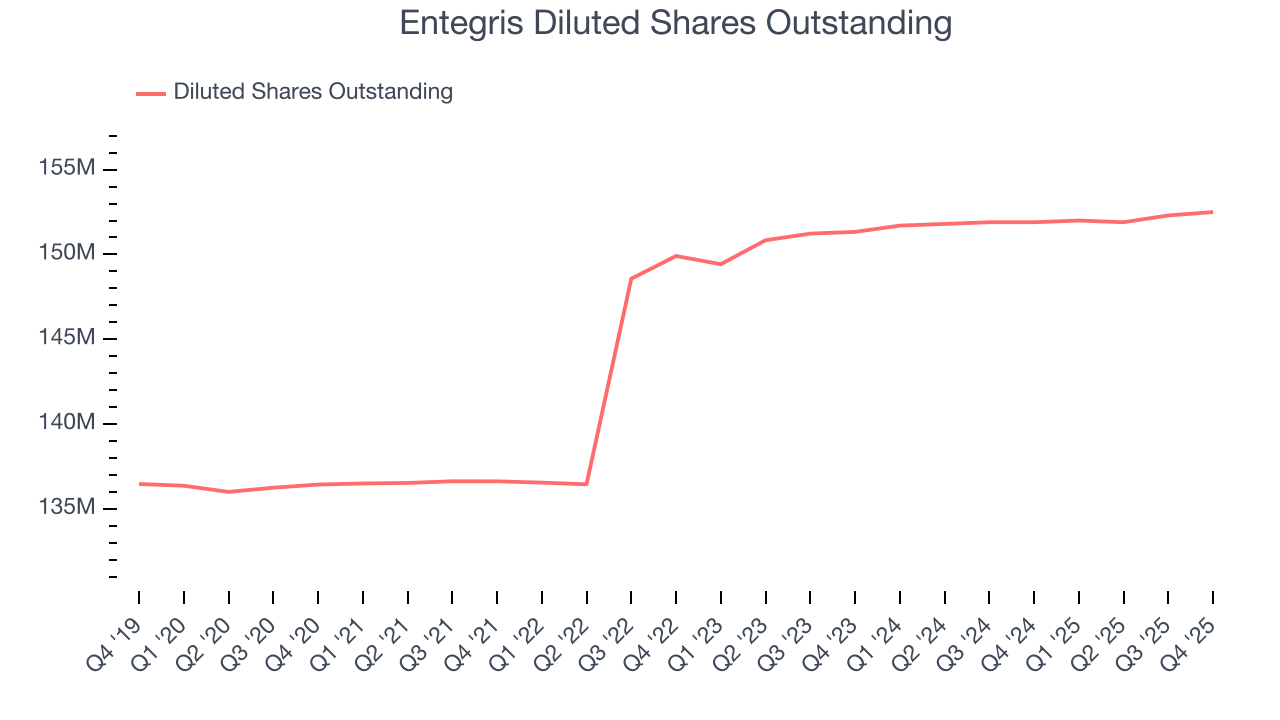 Entegris Diluted Shares Outstanding