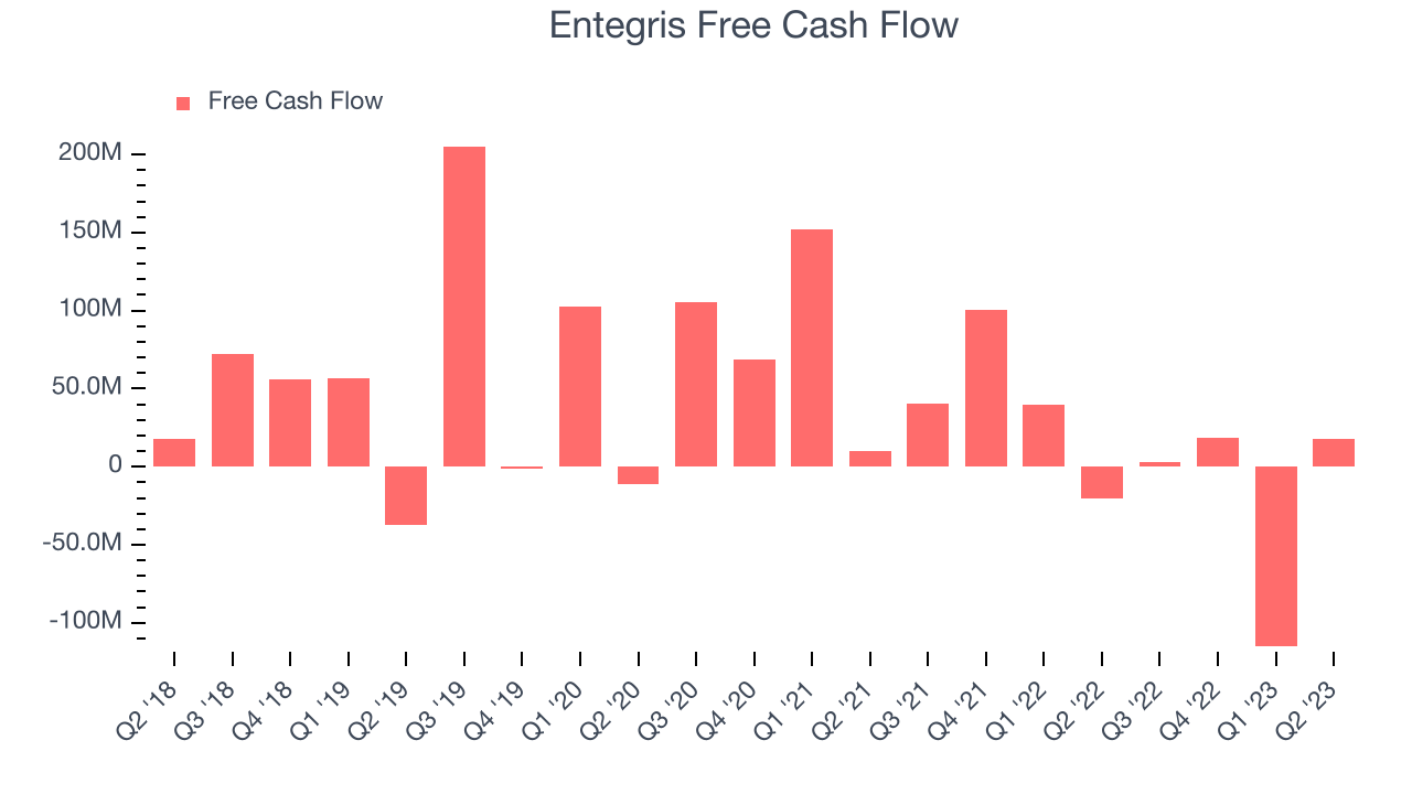 Entegris Free Cash Flow