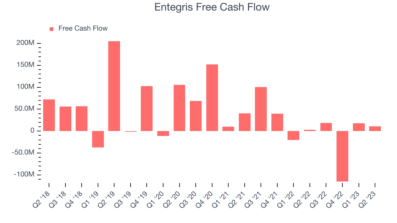 Entegris Free Cash Flow