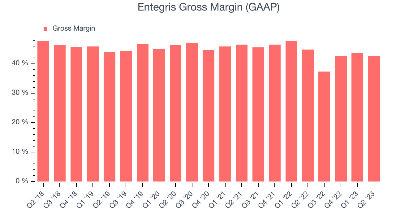 Entegris Gross Margin (GAAP)