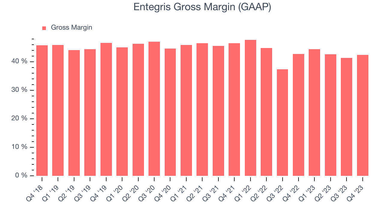Entegris Gross Margin (GAAP)