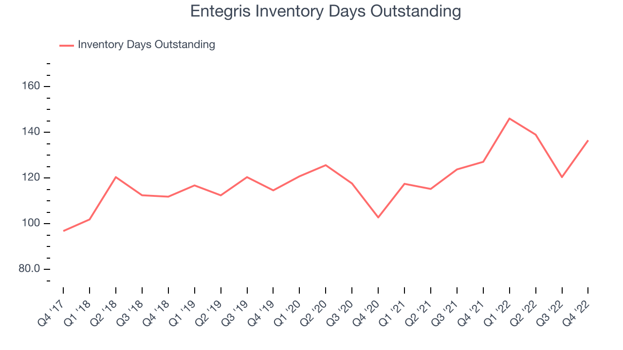 Entegris Inventory Days Outstanding