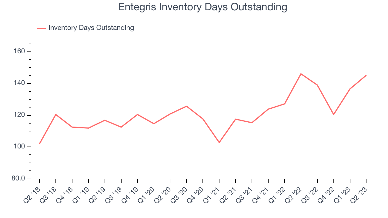 Entegris Inventory Days Outstanding