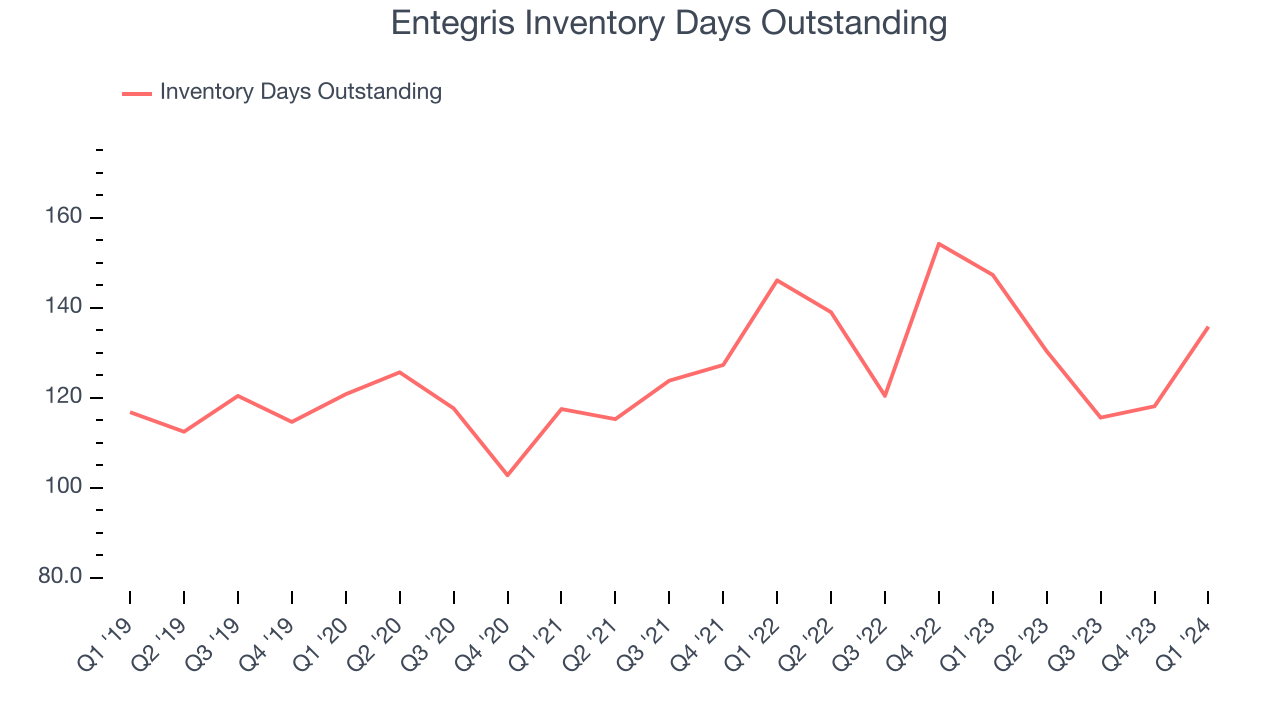 Entegris Inventory Days Outstanding