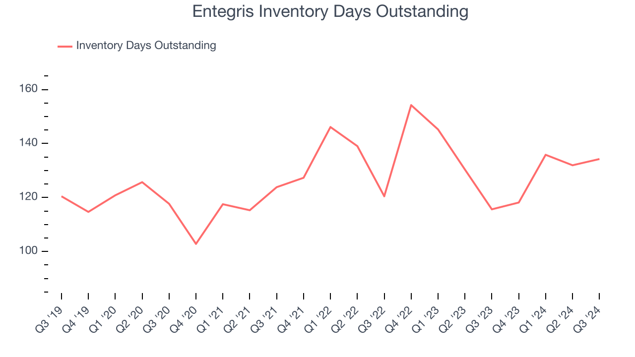 Entegris Inventory Days Outstanding