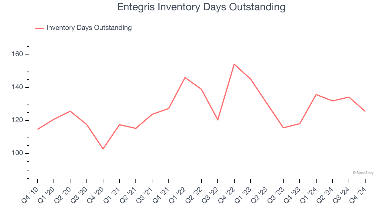 Entegris Inventory Days Outstanding