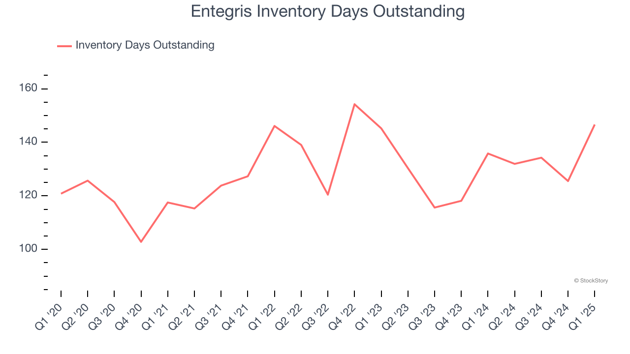 Entegris Inventory Days Outstanding