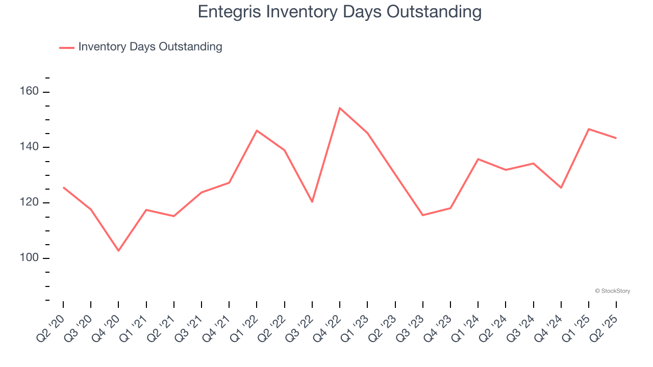 Entegris Inventory Days Outstanding