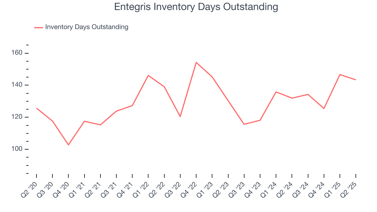 Entegris Inventory Days Outstanding