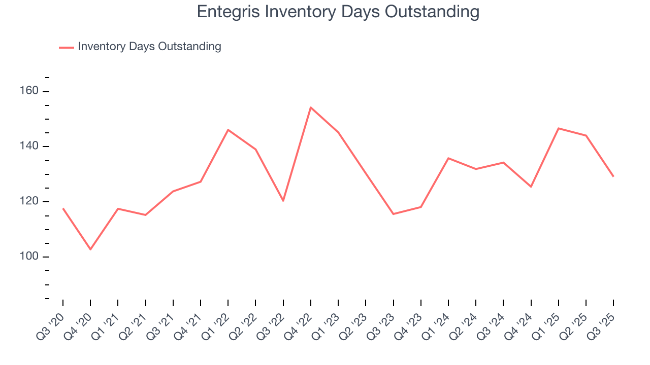 Entegris Inventory Days Outstanding