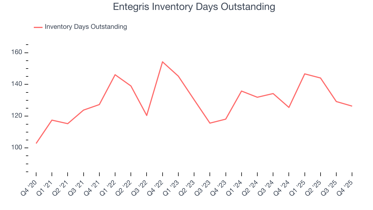 Entegris Inventory Days Outstanding