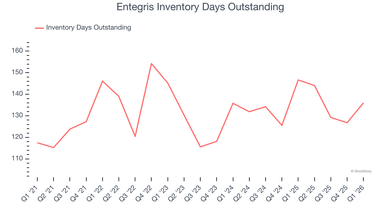 Entegris Inventory Days Outstanding