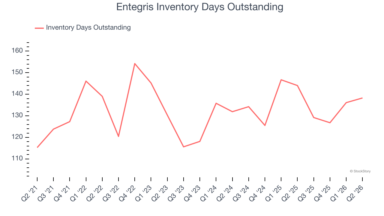 Entegris Inventory Days Outstanding