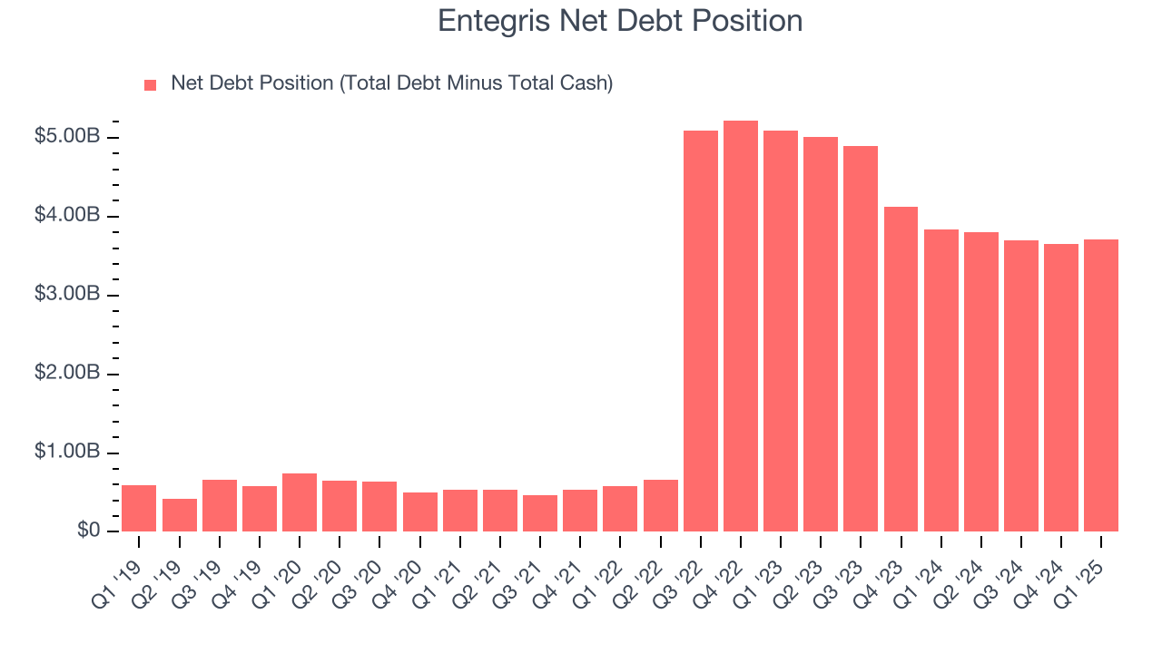 Entegris Net Debt Position