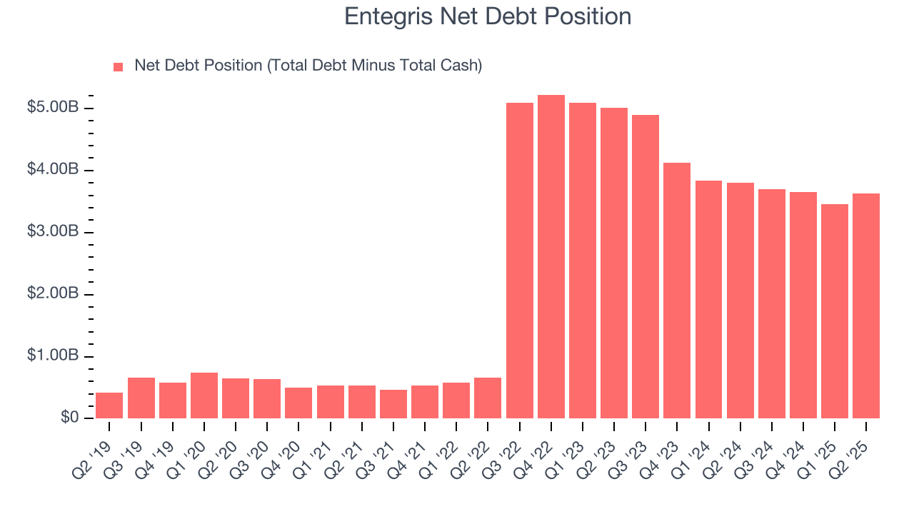 Entegris Net Debt Position