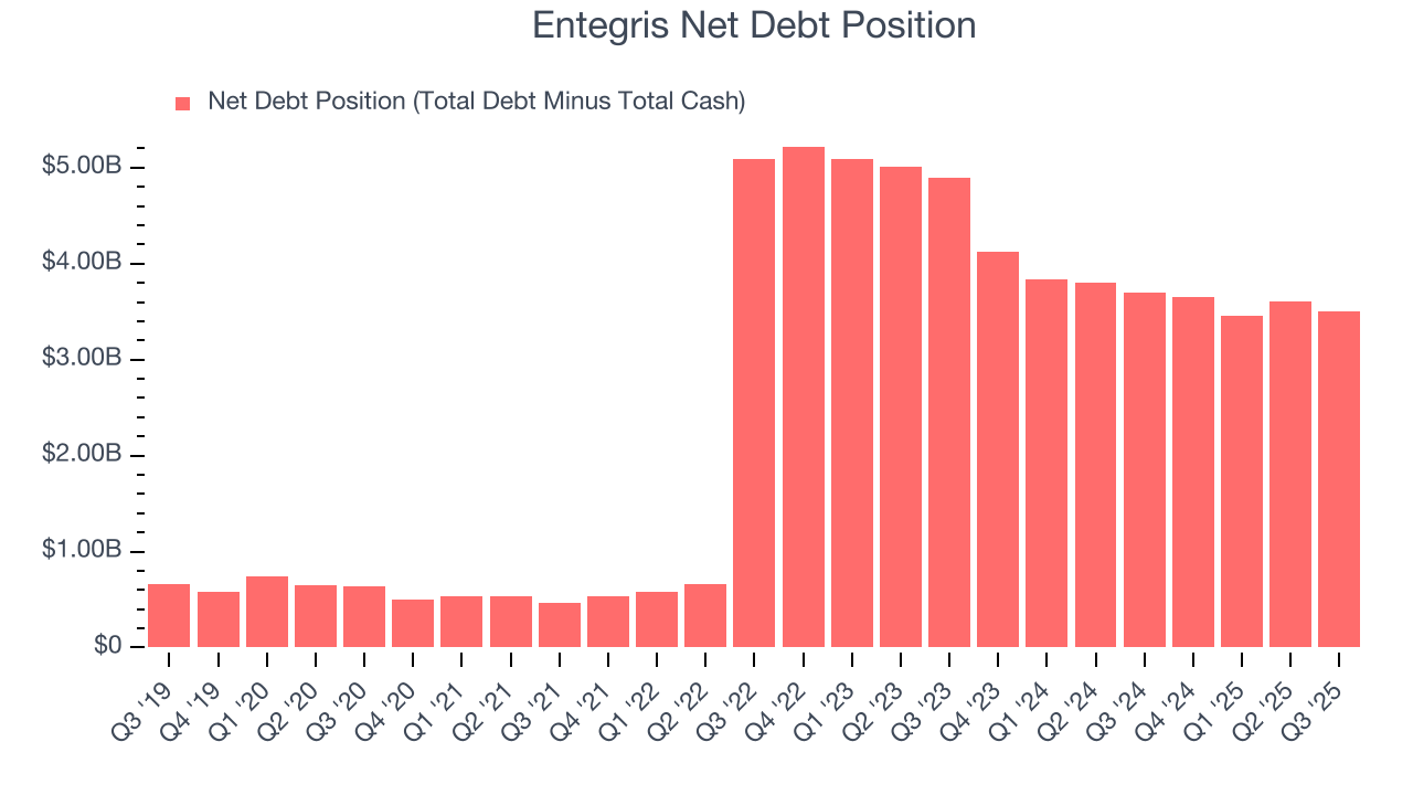 Entegris Net Debt Position