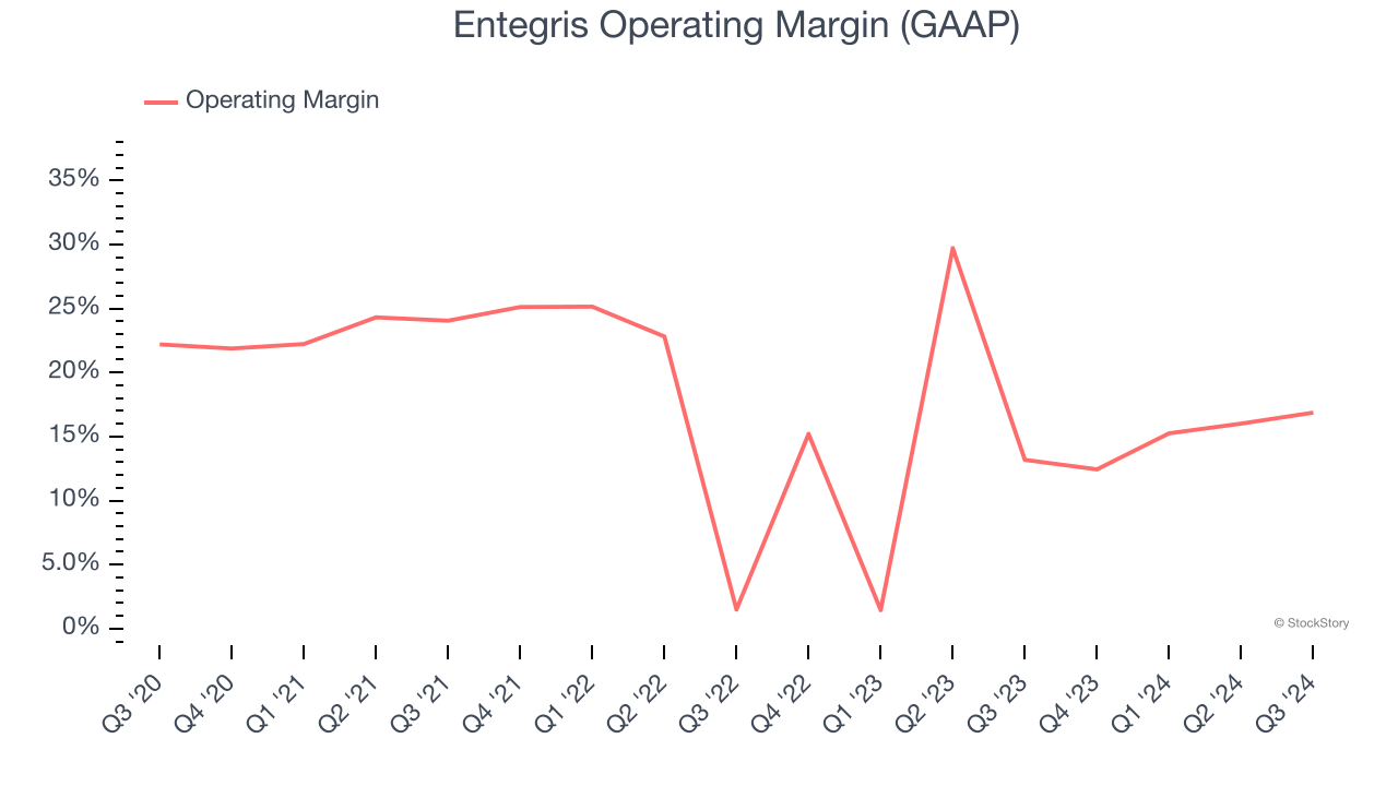 Entegris Operating Margin (GAAP)