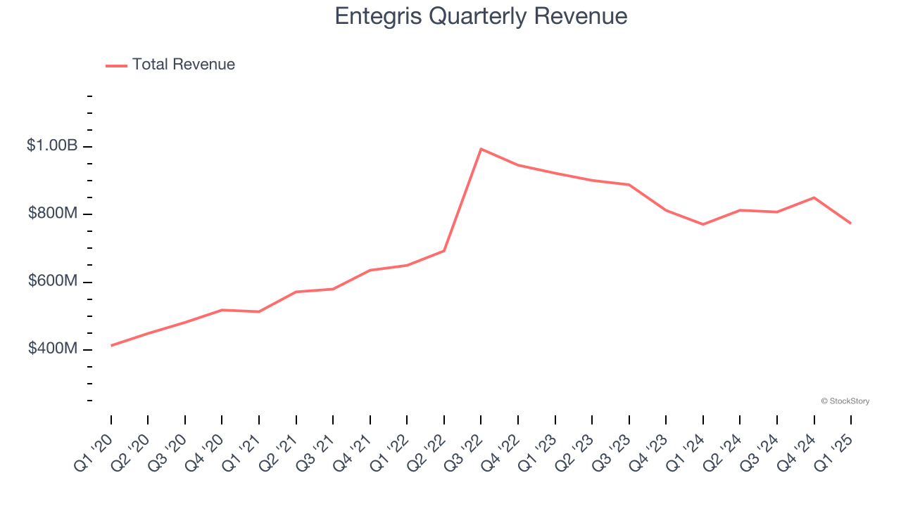 Entegris Quarterly Revenue
