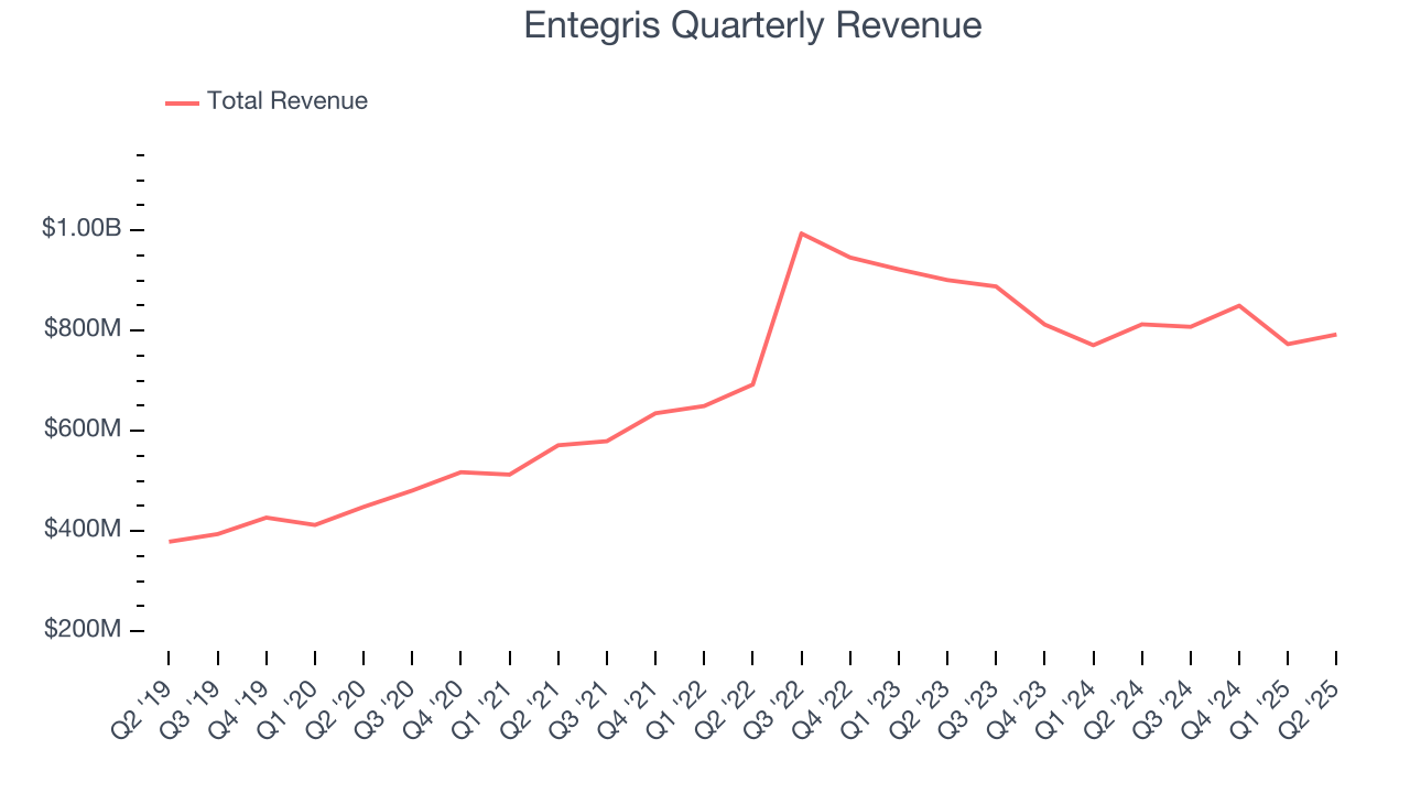Entegris Quarterly Revenue