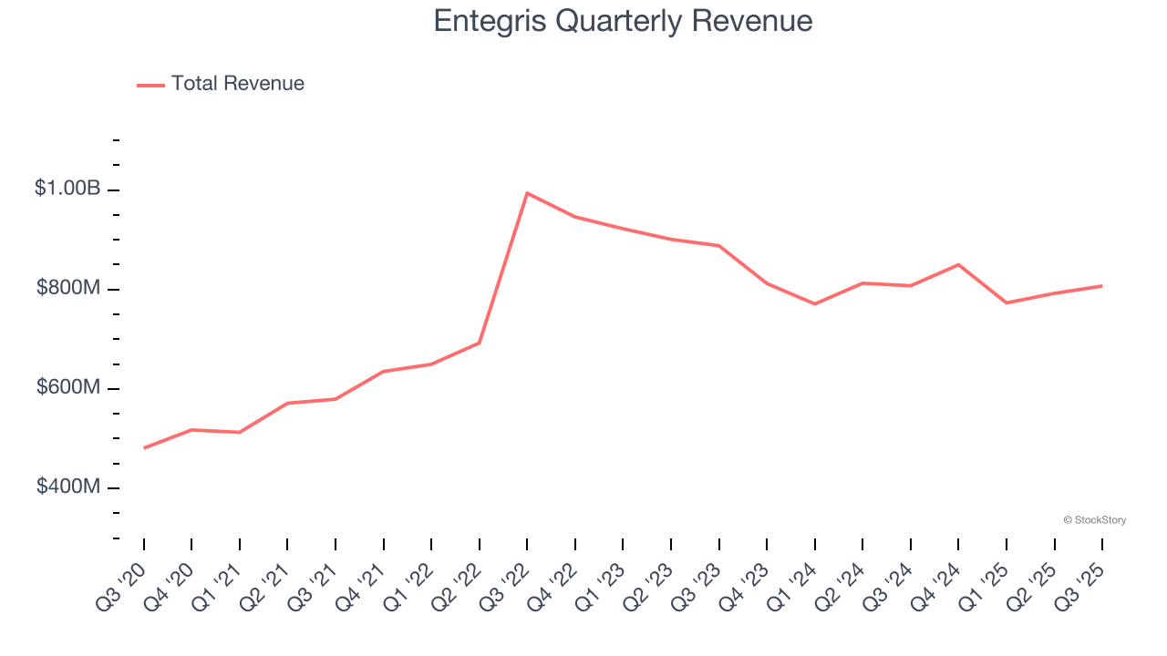 Entegris Quarterly Revenue