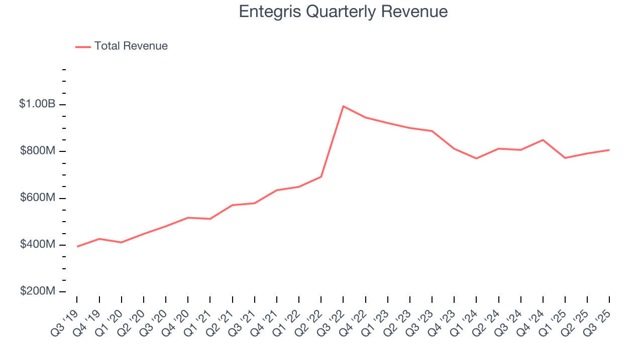 Entegris Quarterly Revenue