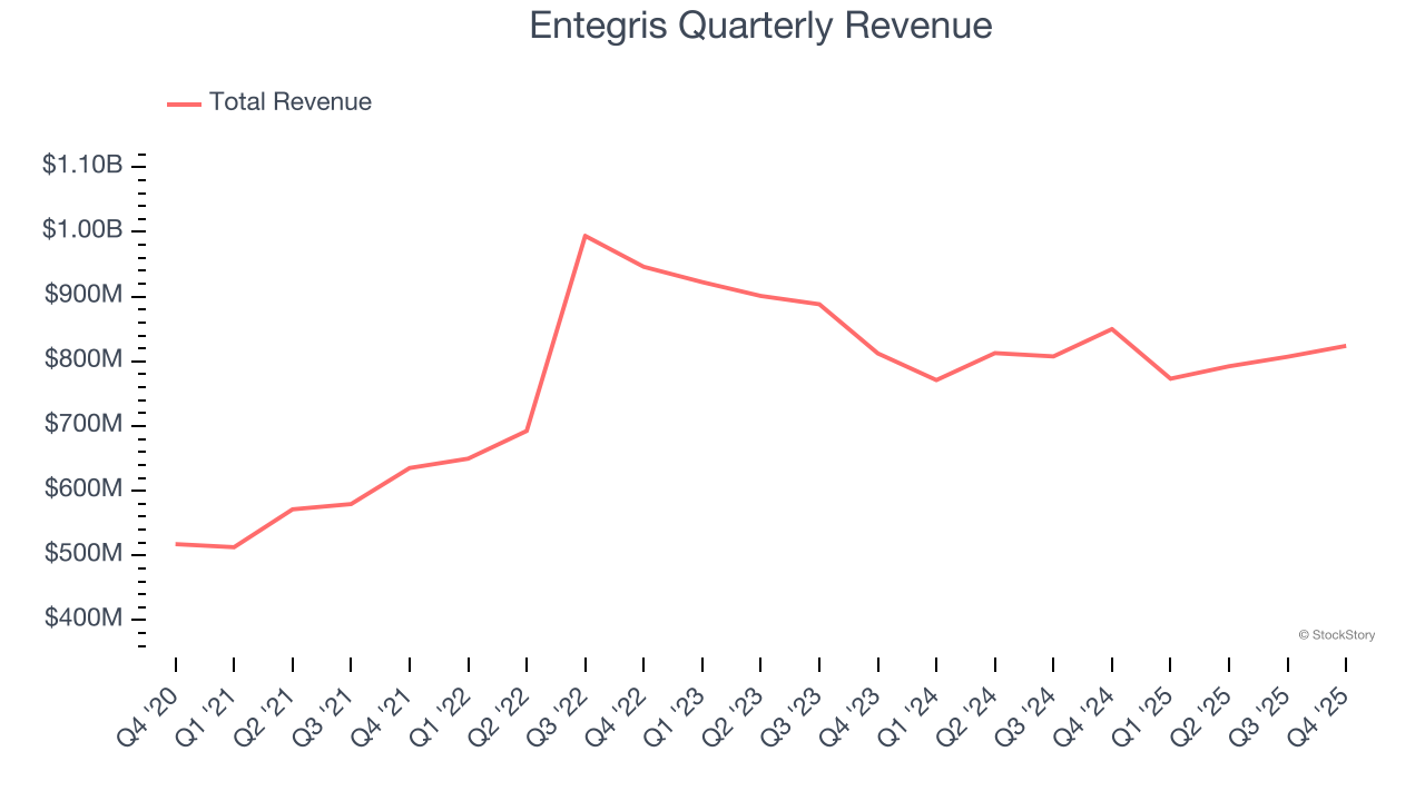 Entegris Quarterly Revenue