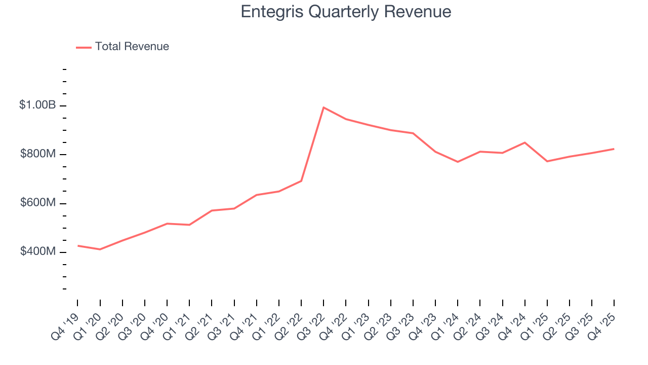 Entegris Quarterly Revenue