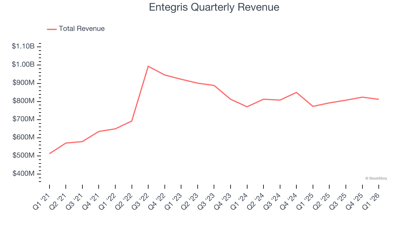 Entegris Quarterly Revenue
