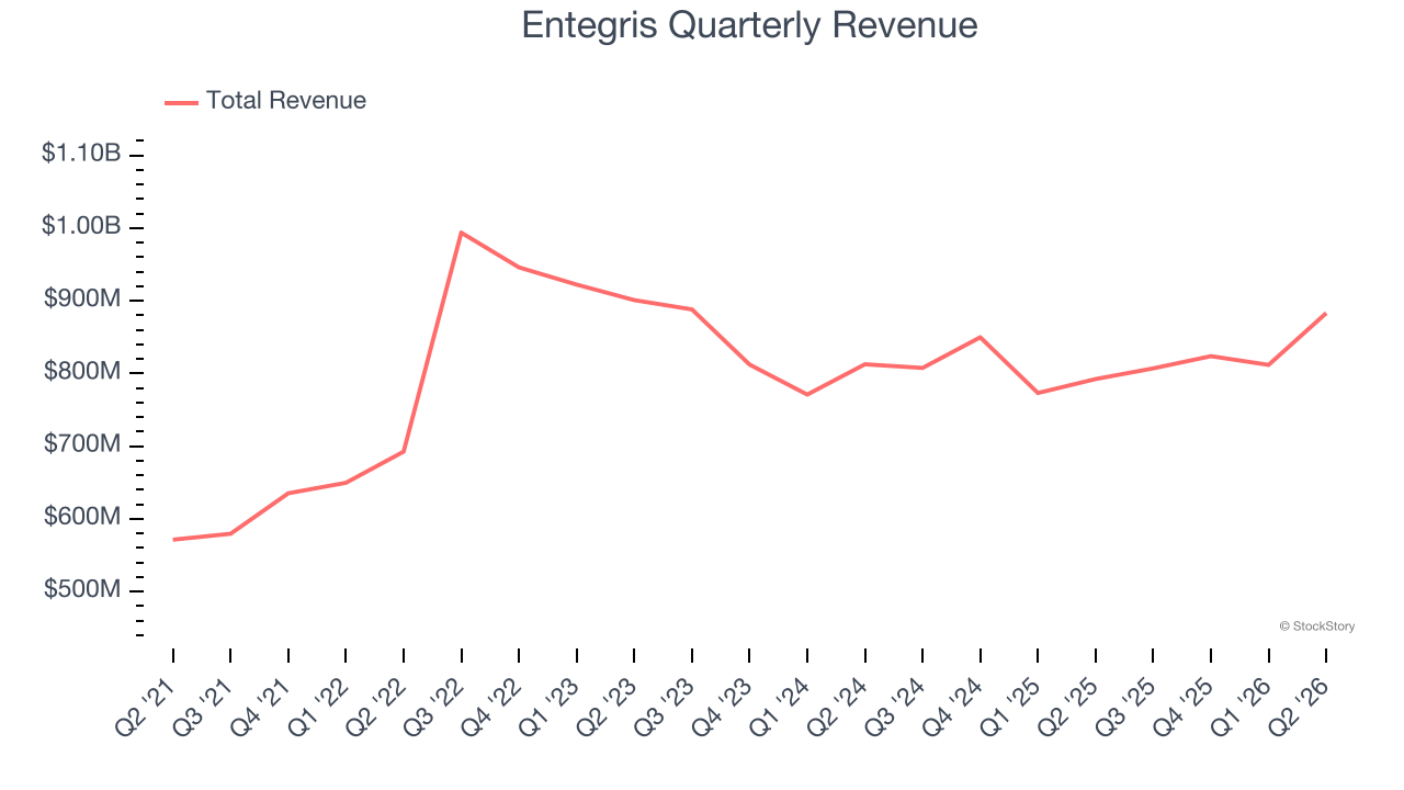 Entegris Quarterly Revenue