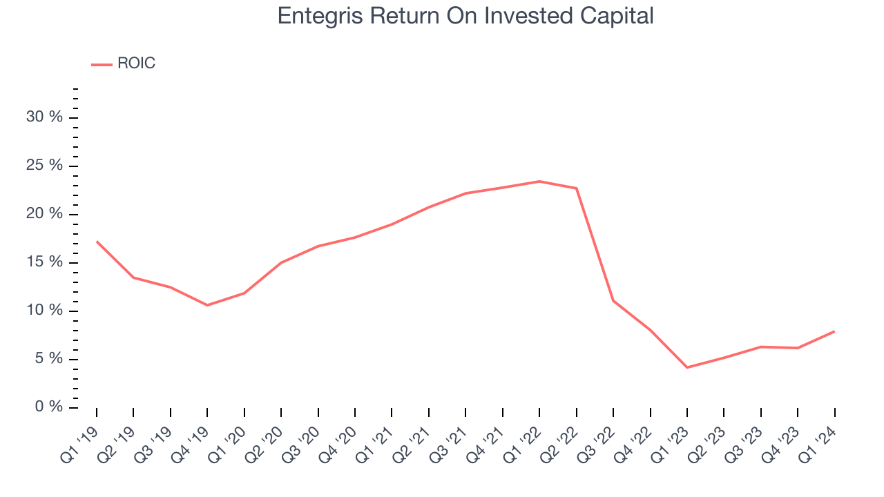 Entegris Return On Invested Capital
