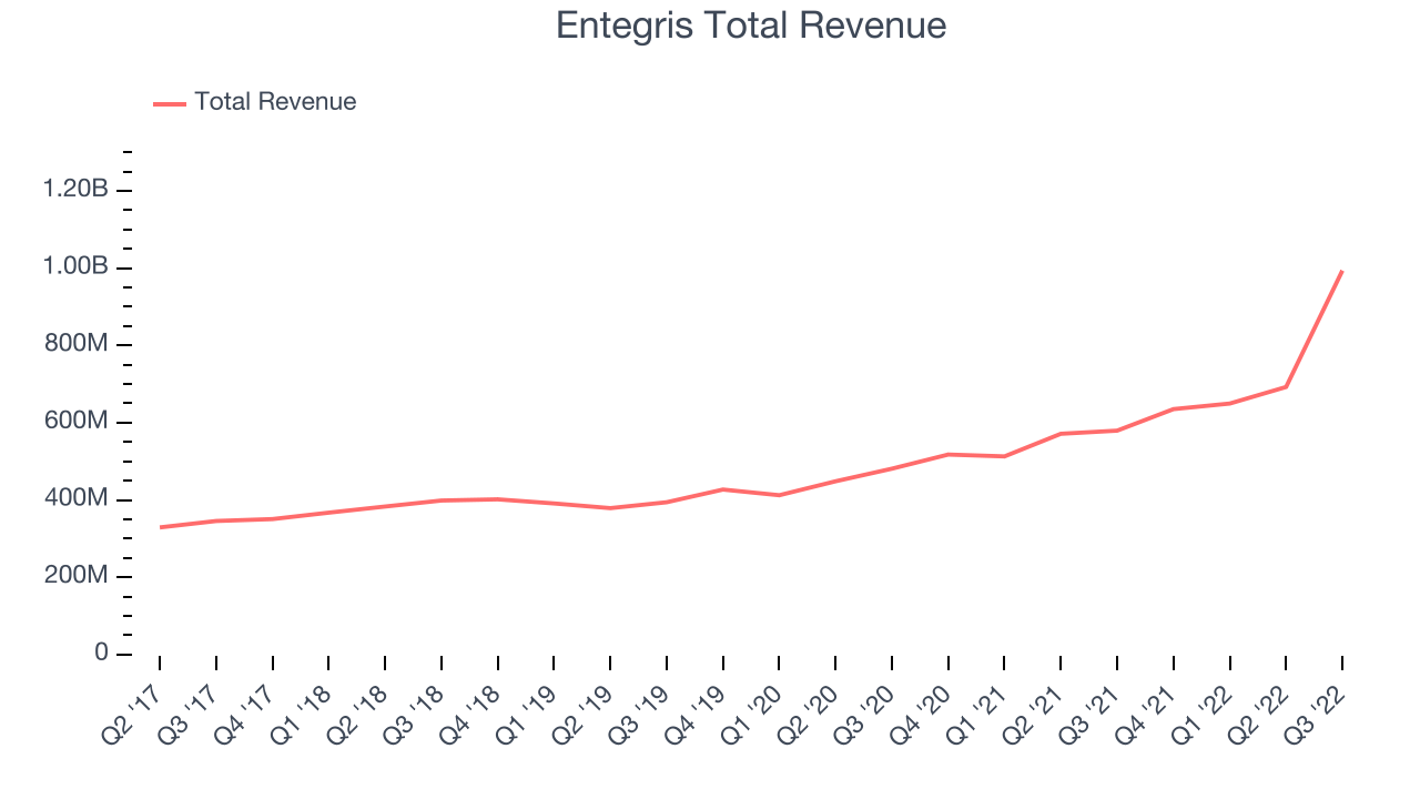 Entegris Total Revenue