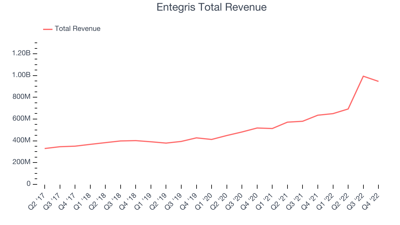 Entegris Total Revenue