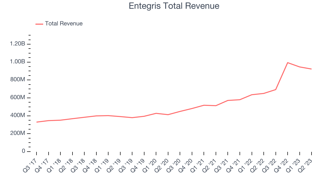 Entegris Total Revenue