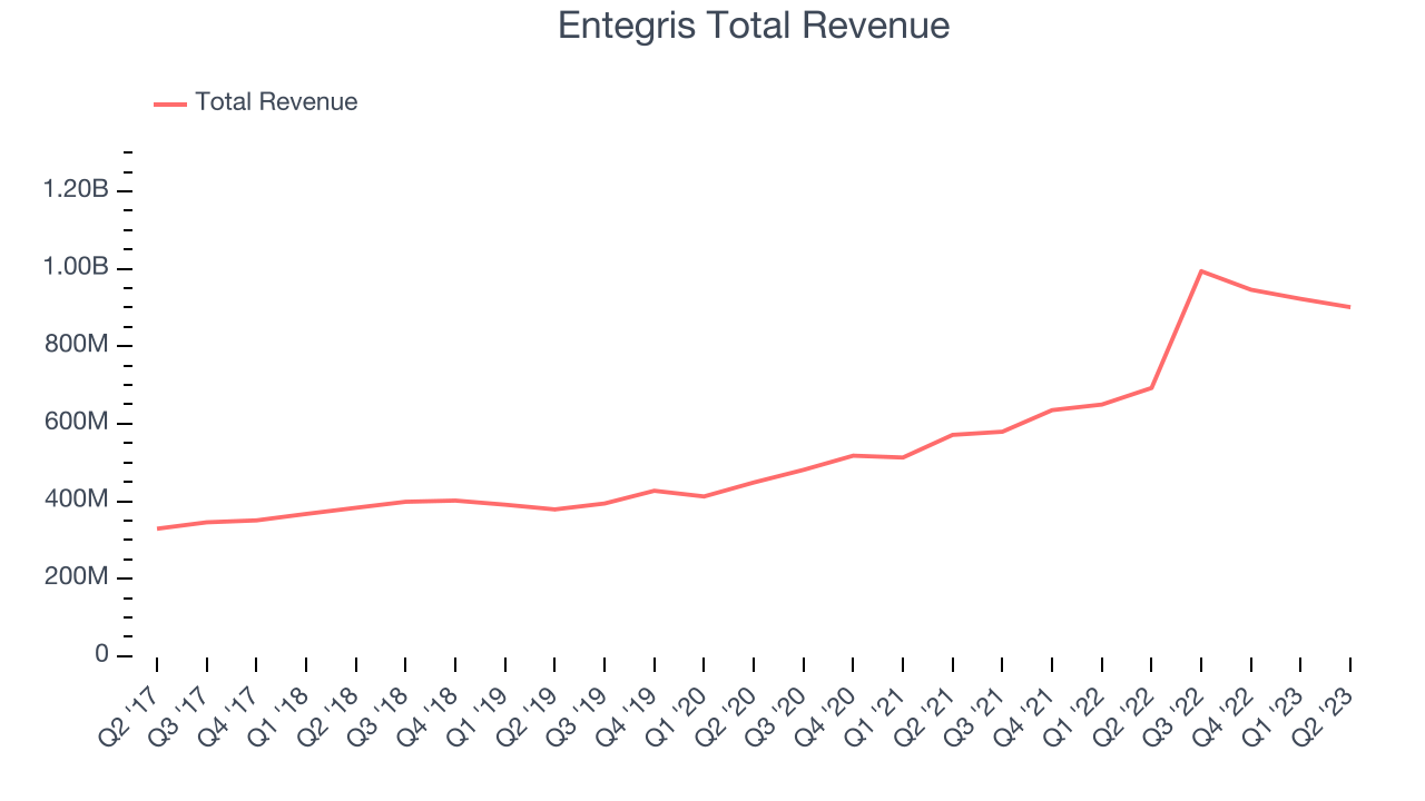 Entegris Total Revenue