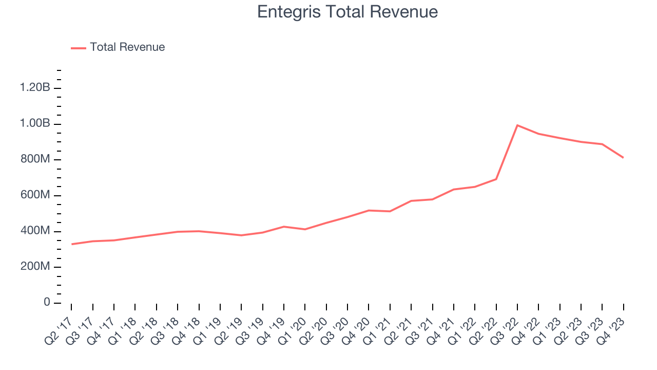 Entegris Total Revenue