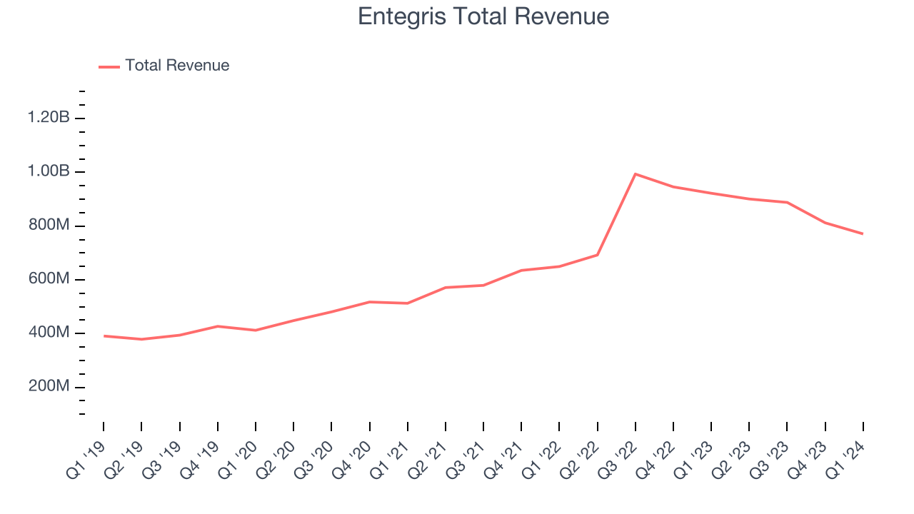 Entegris Total Revenue