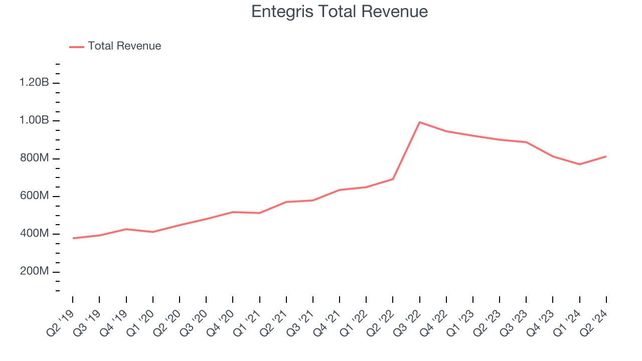 Entegris Total Revenue