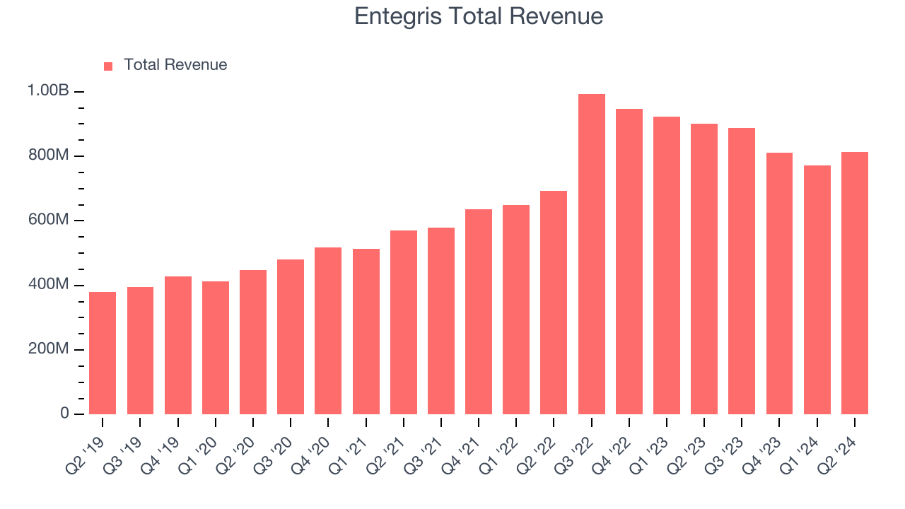 Entegris Total Revenue