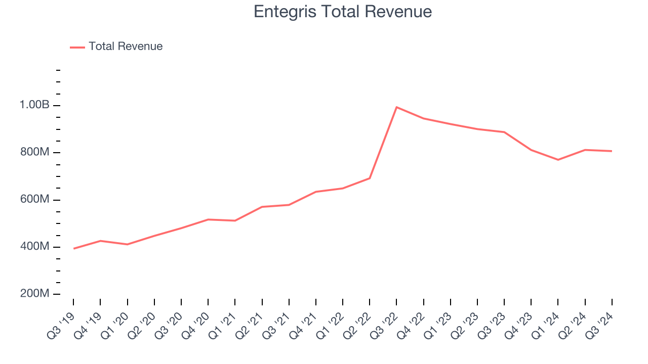 Entegris Total Revenue